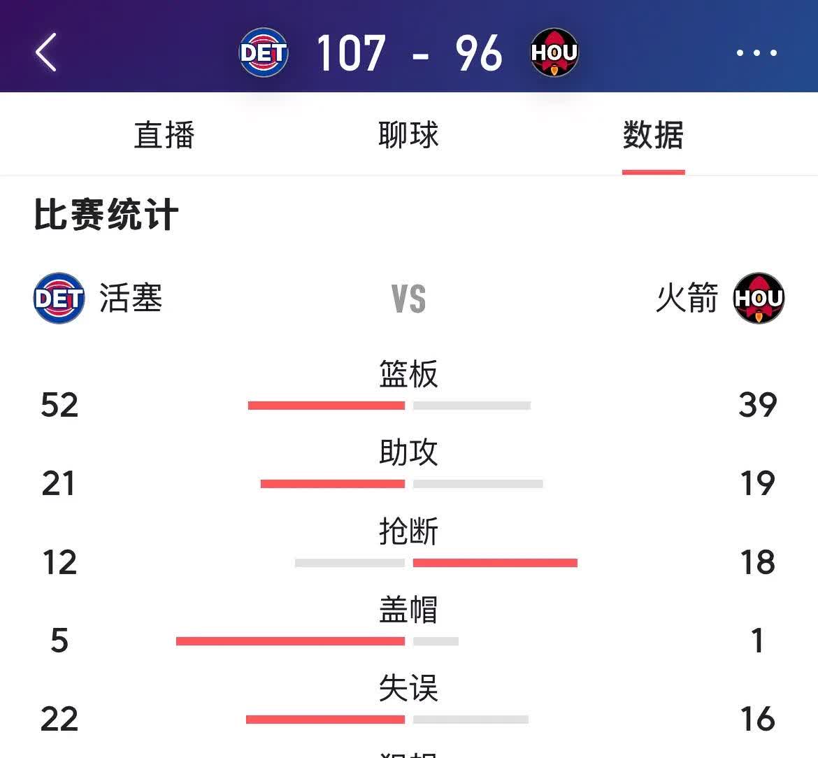 火箭队击败不败之师，晋级下一轮